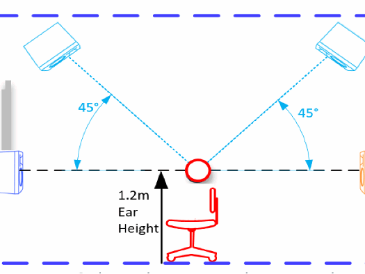 Lautsprecher-Winkel & Ear-Height